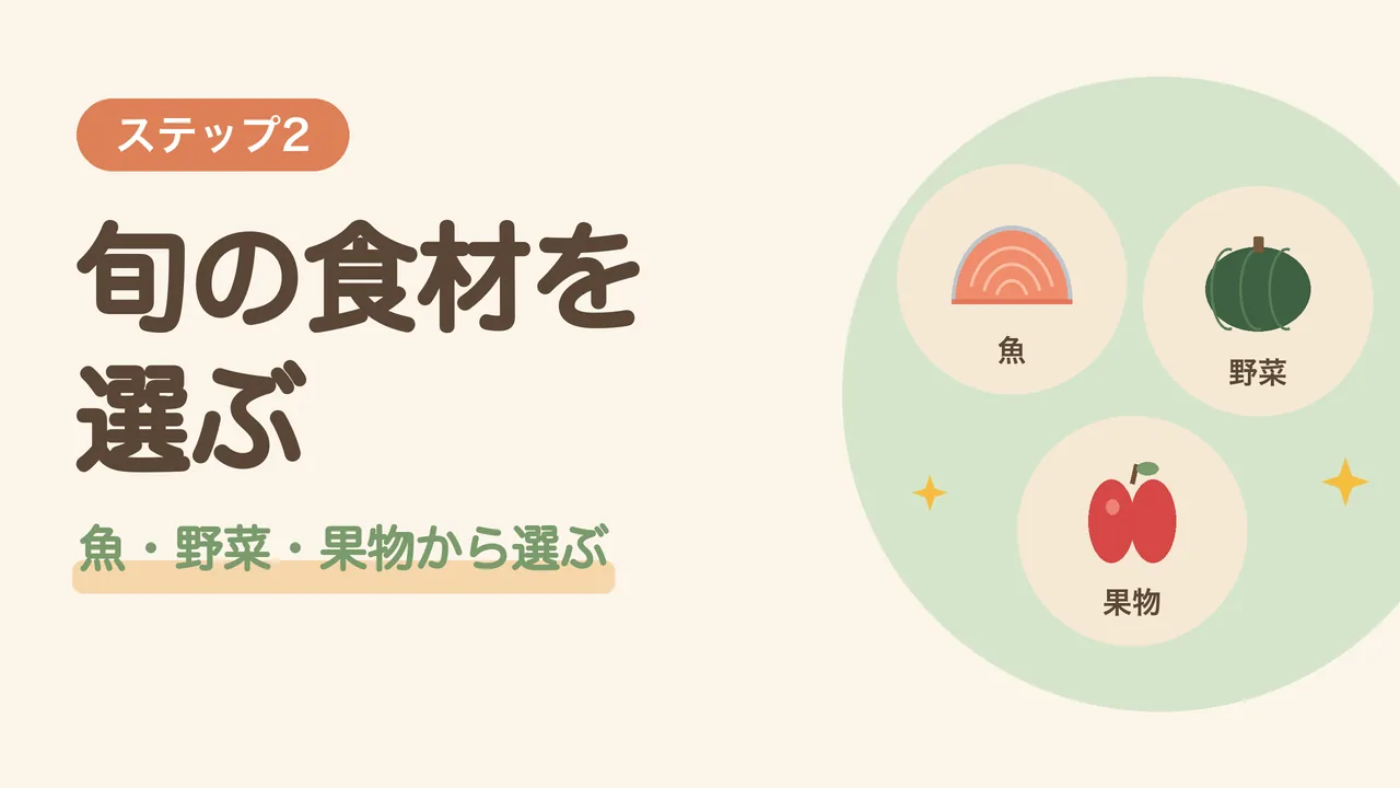 ステップ2 旬の食材を選ぶ。魚の鮭、野菜のかぼちゃ、果物のりんごの3グループから選ぶ図