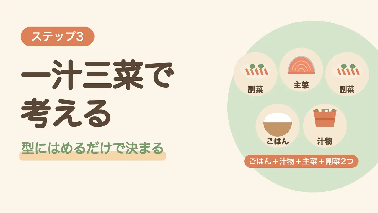 ステップ3 一汁三菜で考える。主菜1つ、副菜2つ、ごはんと汁物を並べた一汁三菜の図