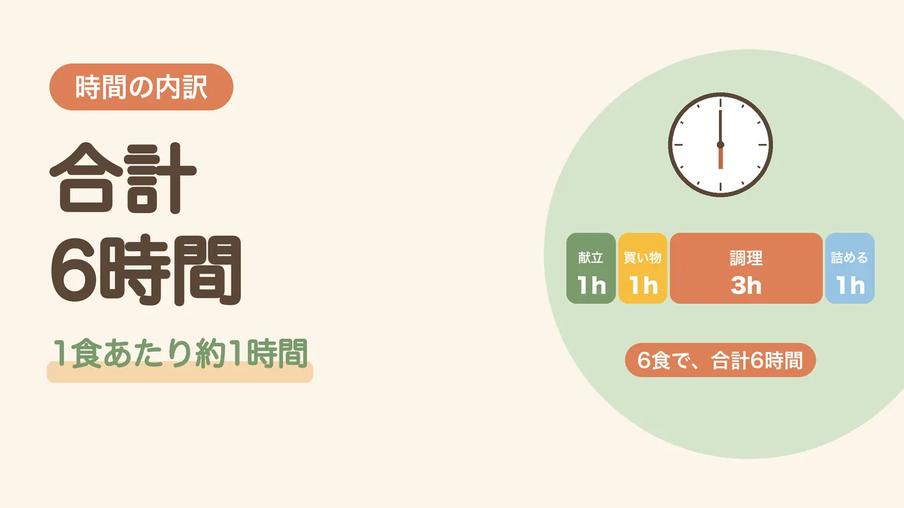 お弁当作り置きにかかった時間の内訳。献立1時間、買い物1時間、調理3時間、詰める1時間で合計6時間をあらわした帯グラフと時計
