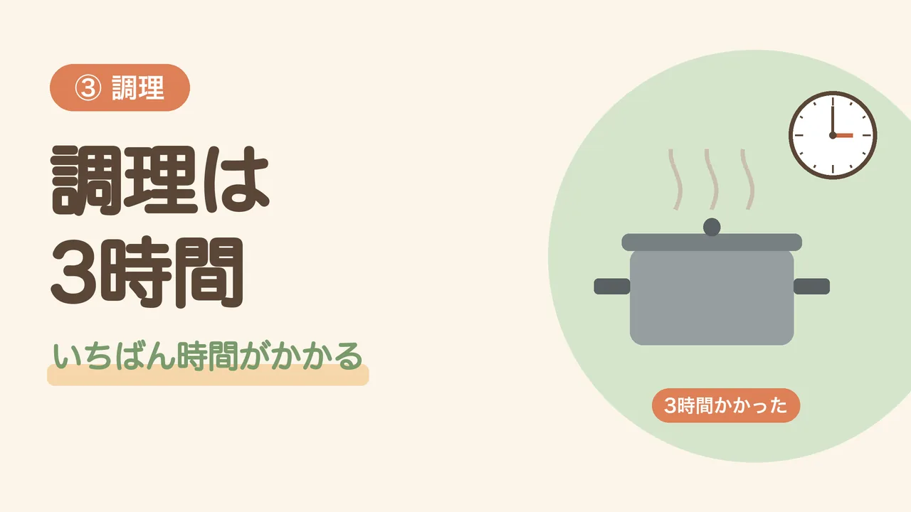 調理にかかる時間は3時間。湯気の出るお鍋と、3時を指す時計のイラスト